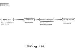 个人开发者如何将小程序发布到App Store：5个详细步骤保姆级教程